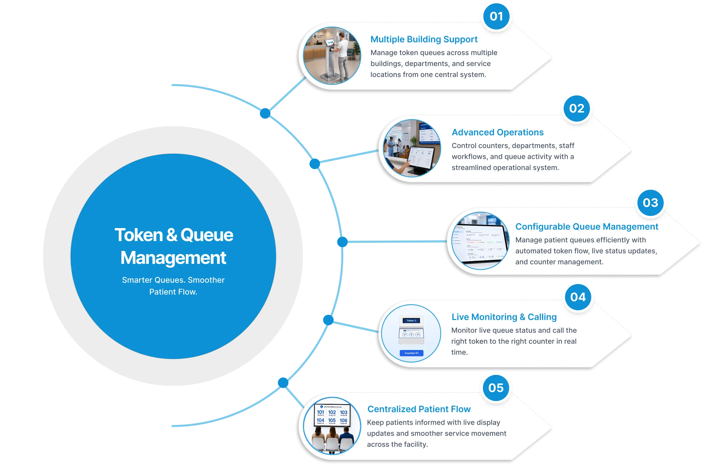 Token & Queue Management Token & Queue Management